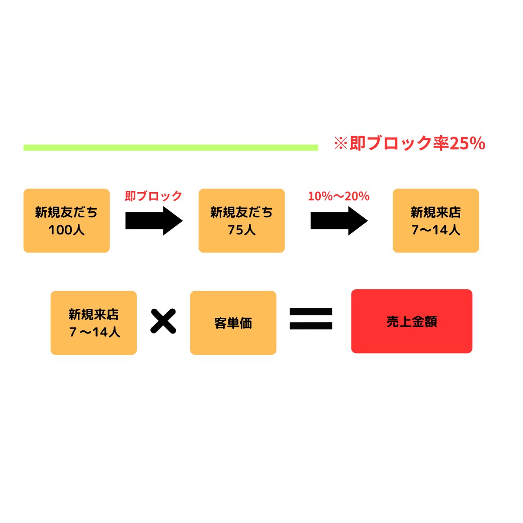 LINE友達を増やす方法を伝授致します 実はあなたと友だちになりたい方はたくさんいらっしゃいます! イメージ5