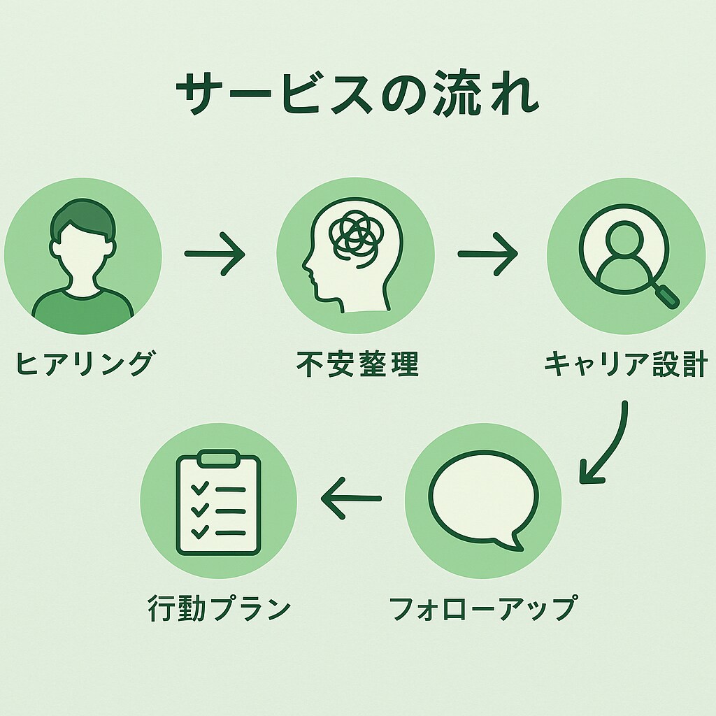 脱公務員転職カウンセリング：不安を整理・伴走します 安定を手放す不安も、経験者だからこその安心と伴走力で支えます イメージ2