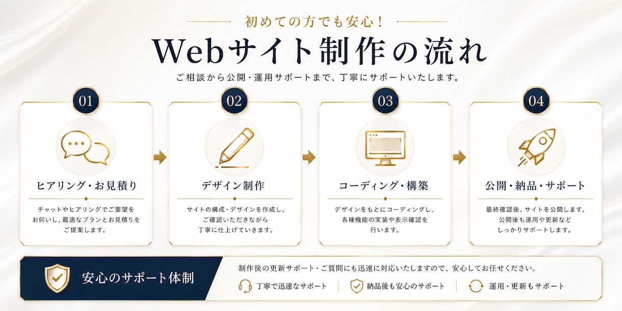 集客できるホームページを制作します ヒアリングから公開まで丸投げOK！集客に強いHPを作ります イメージ3