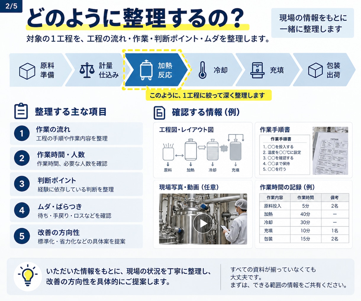 製造現場の属人化・ムダを深掘りして整理します 工程を見える化し、改善・標準化の方向性をご提案します イメージ2