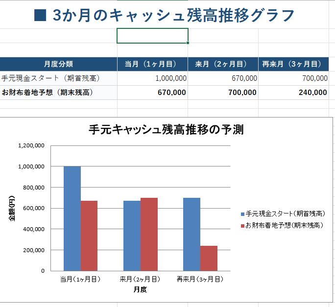 個人事業主向け！3か月先の資金繰りを見える化します 「黒字なのにお金がない」を3か月先まで見える化します イメージ5