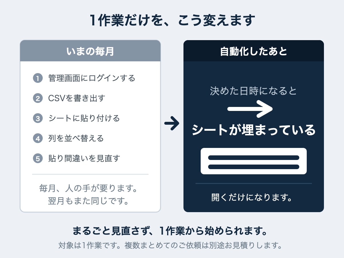 スプレッドシートの手作業を1つ自動化します 毎月コピペしている作業を、1つだけ止めます。 イメージ2