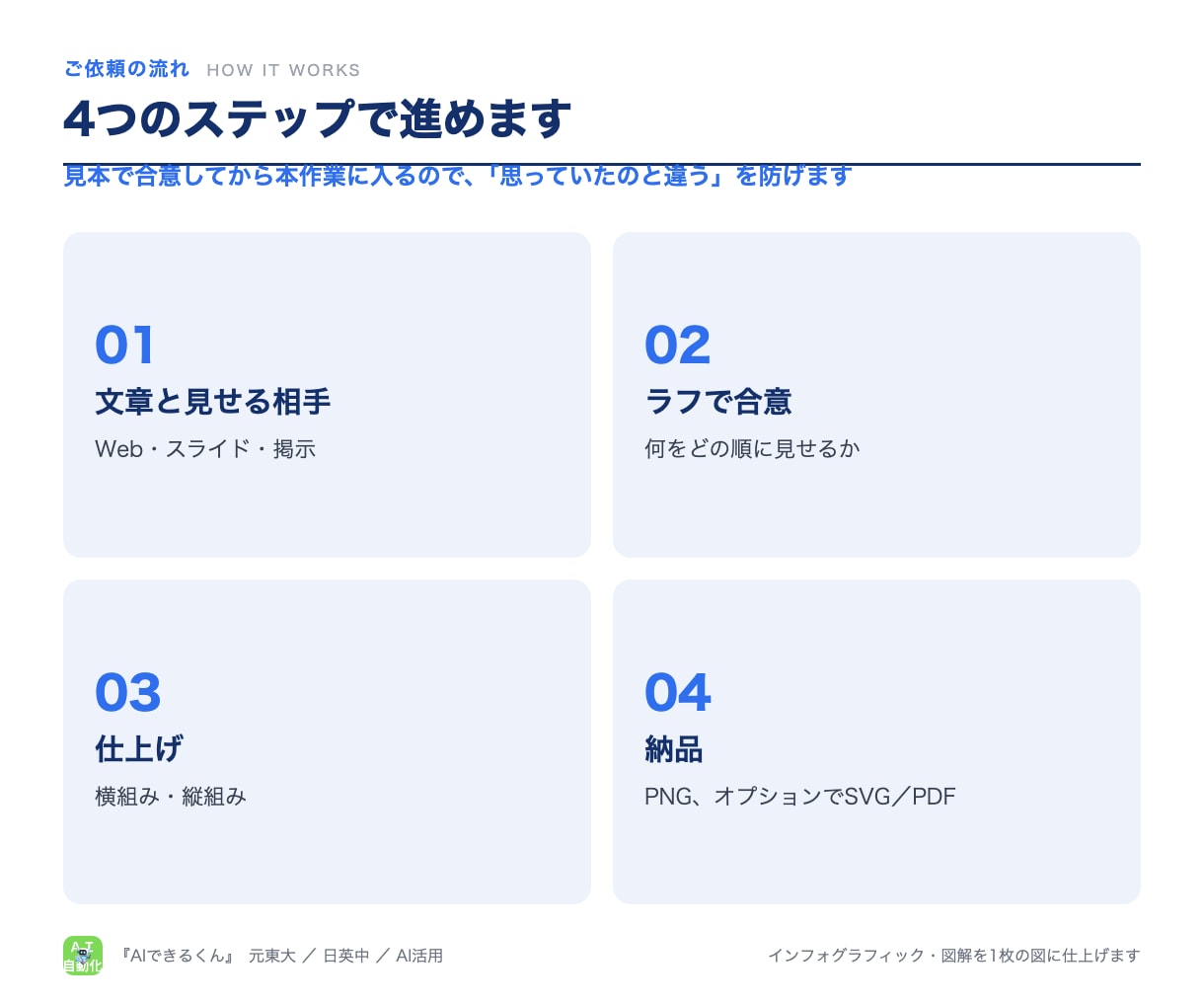インフォグラフィック・図解を1枚の図に仕上げます 文章から構成を起こしラフで合意。横組み・縦組み・SVG対応 イメージ4
