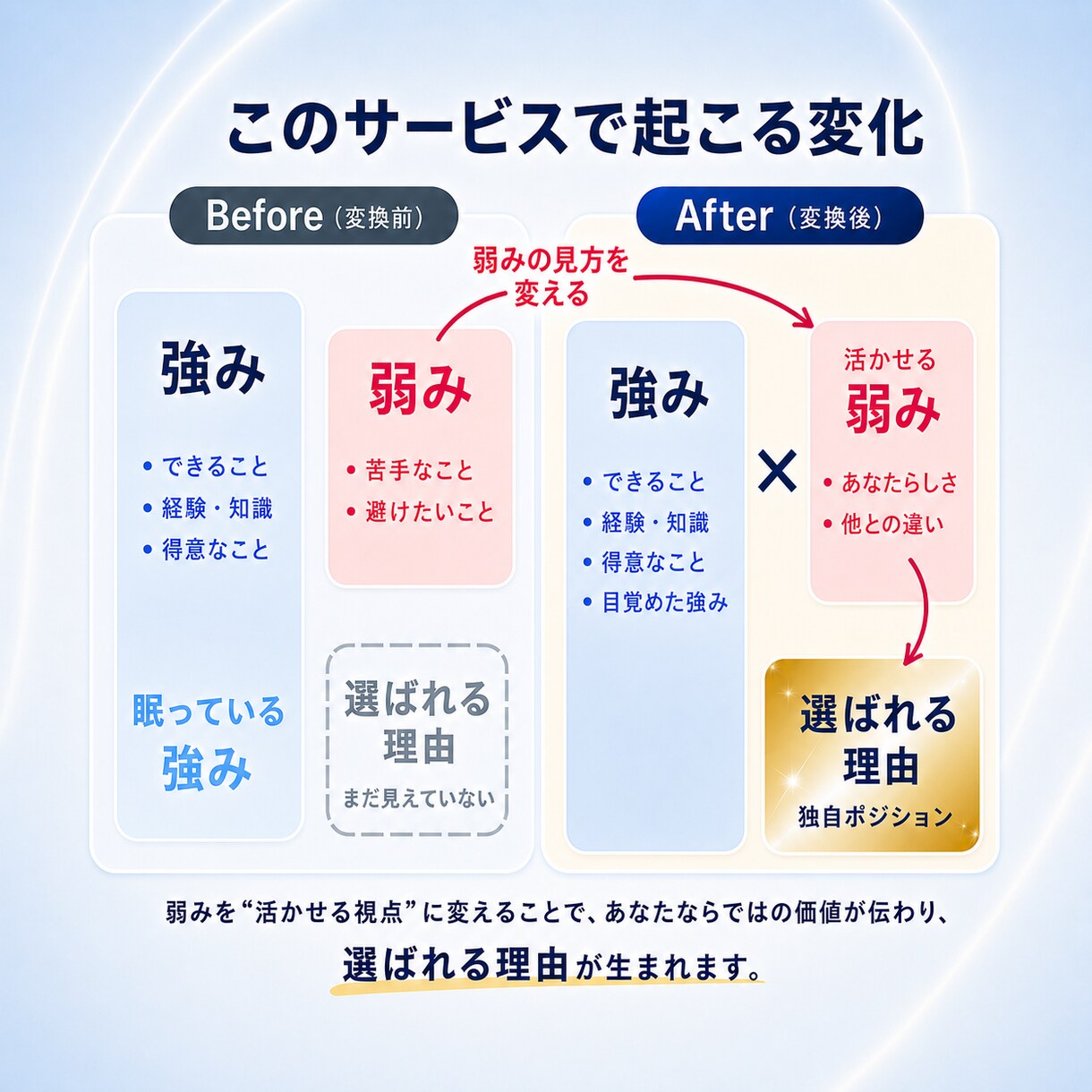 集客が楽になる「選ばれる 独自ポジション」作ります 今ある商品やサービスを競合と比較されない選ばれる理由を言語化 イメージ6