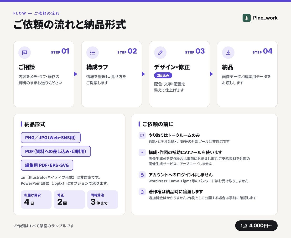 図解・インフォグラフィックで伝わる図を作ります 1点4,000円。メモや手書きのラフからでもOK イメージ5
