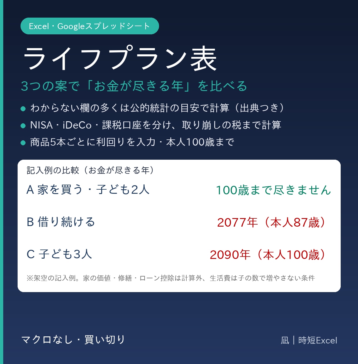 空欄の多くを統計で補うライフプラン表を提供します NISA・iDeCo別｜3案比較で「お金が尽きる年」がわかる イメージ1