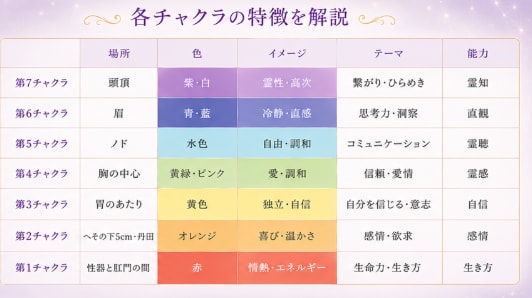 7つのチャクラから心とエネルギー状態を読み解きます 7つのチャクラ状態を数値化します イメージ2