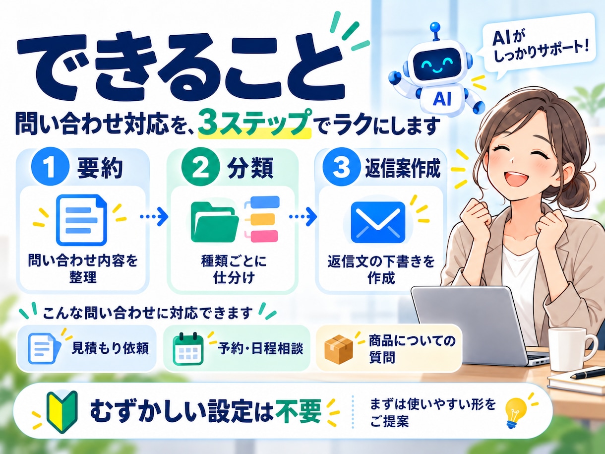問い合わせ対応をAIでラクにします 要約・分類・返信文作成を小さく試せます イメージ2