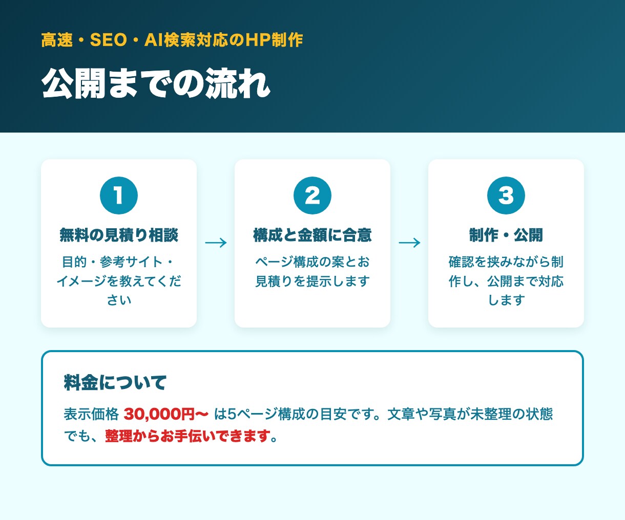 現役エンジニアが高速なHPを制作します 現役エンジニア品質。SEO・AI検索対応の速いサイト イメージ5