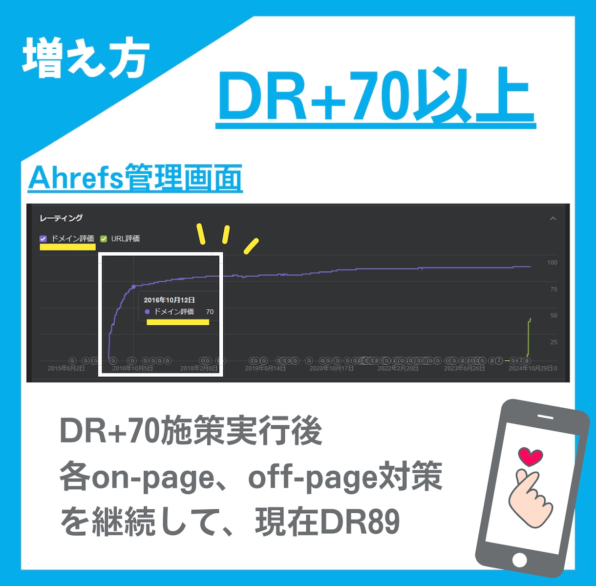 SEO対策AhrefsのDR70、URを上昇します 検索順位上昇施策で有効なDR、UR上昇/購入後の改善提案付き イメージ2