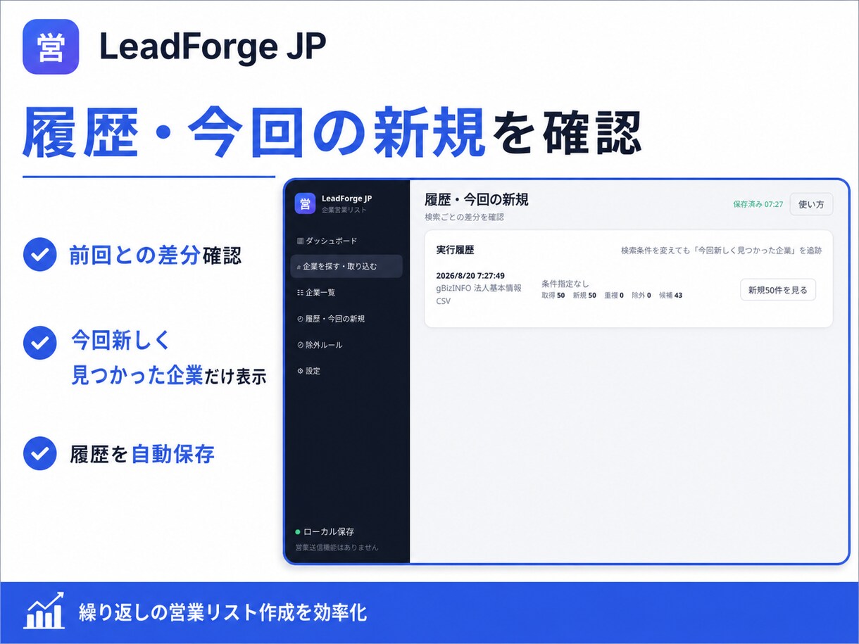 営業候補企業を自動収集・整理します 地域・条件で企業を探し、重複除外からCSV出力まで イメージ4