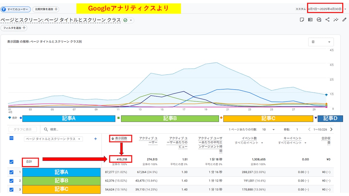 AI活用で効率的！SEO対策のブログ記事執筆します 月間20万PV達成の実績あり！読者に響く記事をお書きします イメージ2
