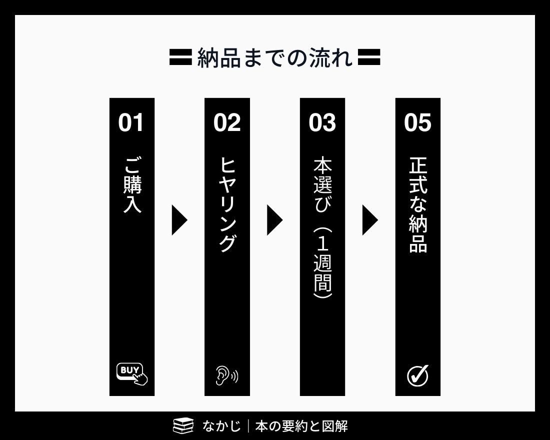 あなたにピッタリの本を3冊選びます 悩みを解決したい人へ。手紙付きで本を選びます。 イメージ3