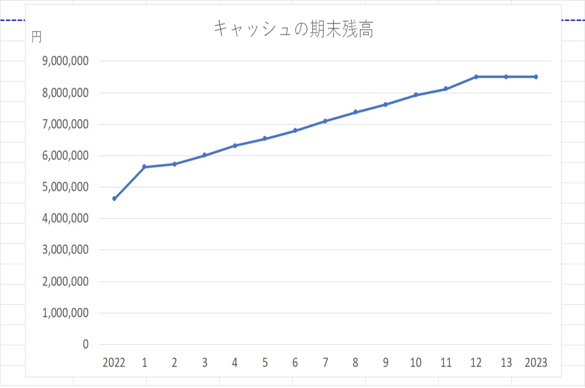 副業の方必見！青色申告/会社/個人両対応しています 会計（簿記）、新規事業シミュレーション、経営分析が可能です イメージ9