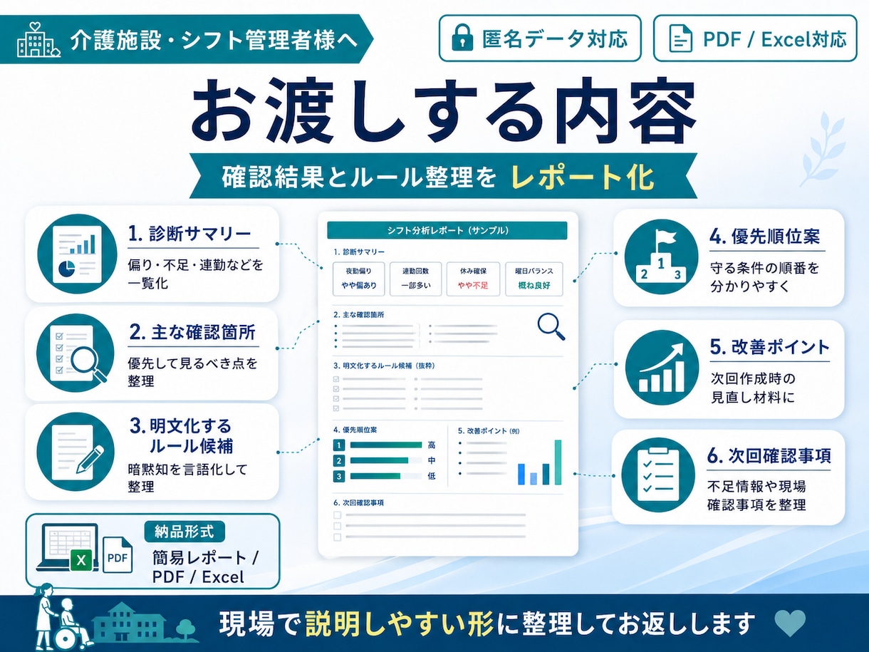 介護シフト作成の負担を減らします 希望休と運用ルールから仮組みし、作りにくい原因を整理します イメージ2