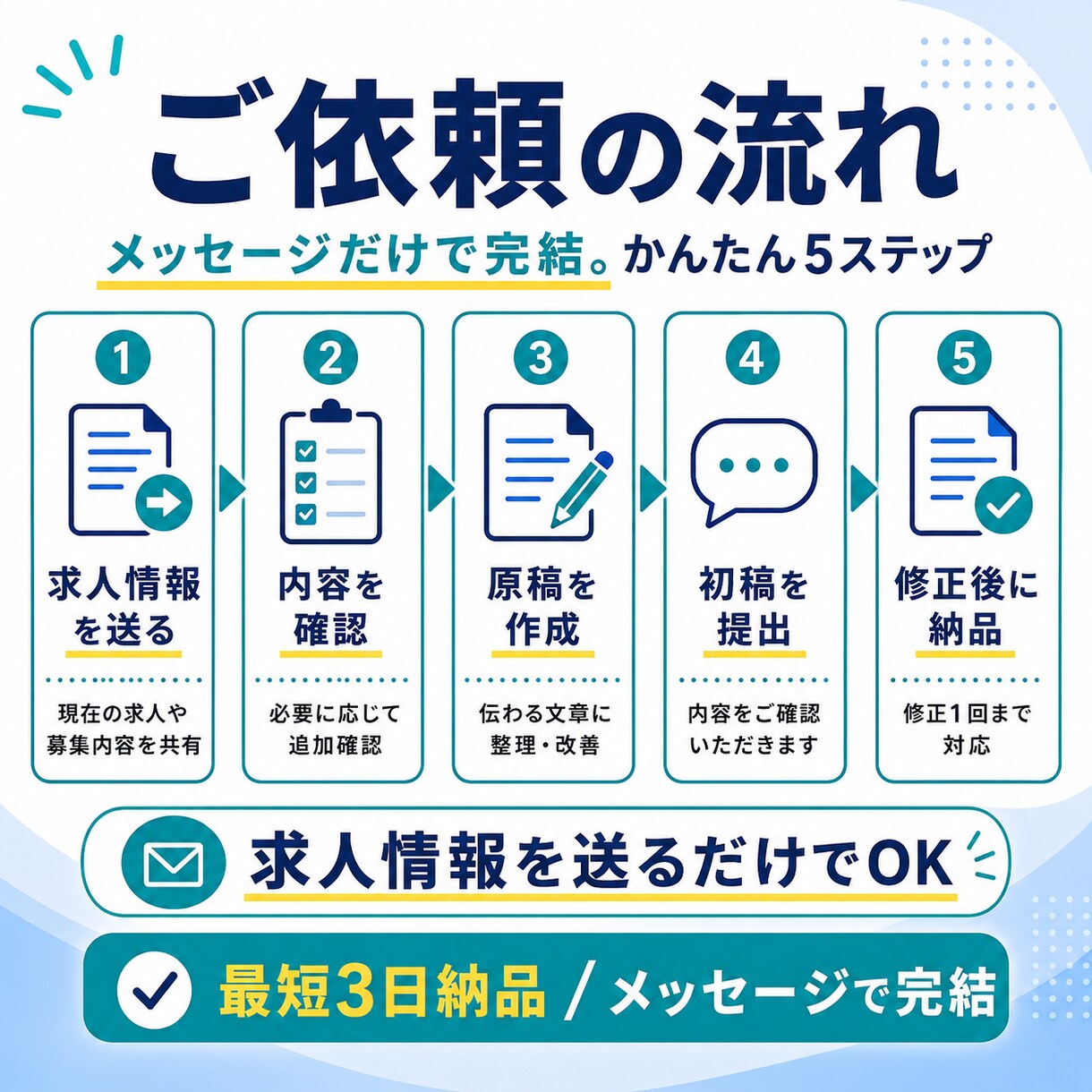 Indeed・求人ボックス向けの求人原稿改善します 求人内容を送るだけ。タイトル・本文・スカウト文まで対応します イメージ4