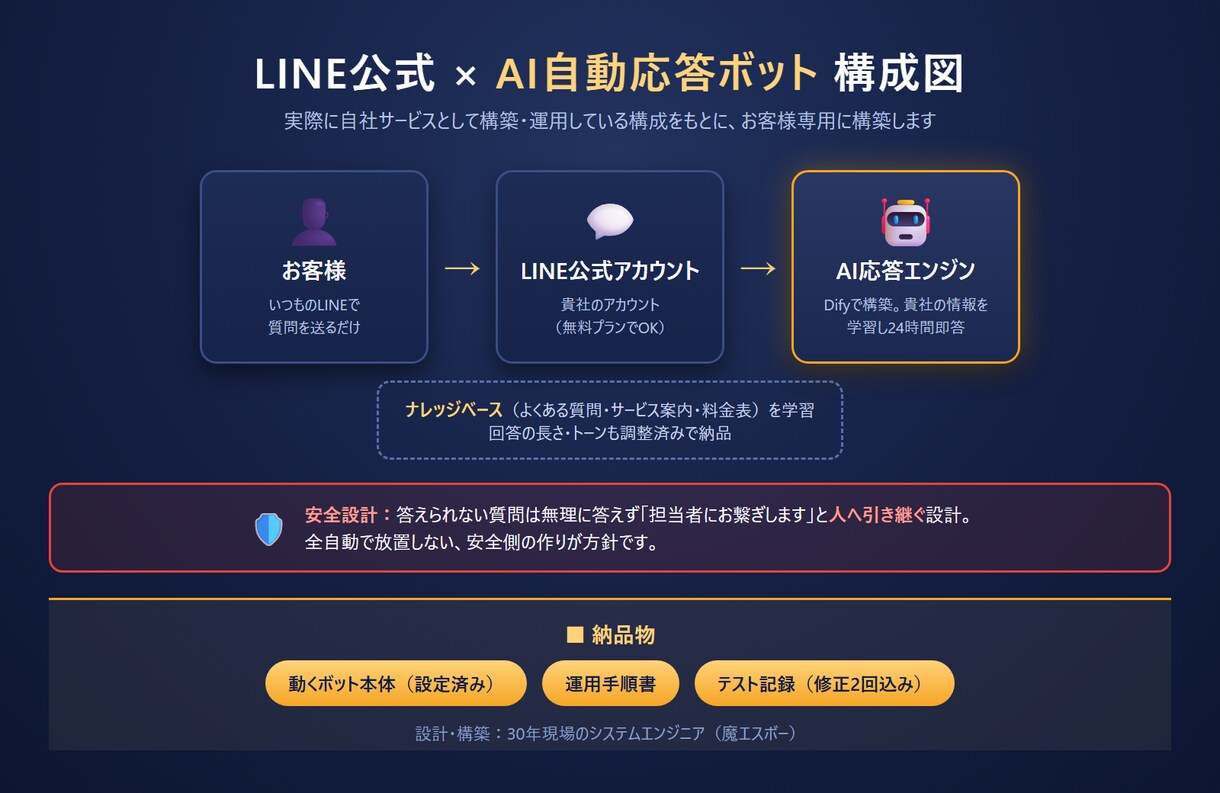 LINE公式×AIの自動応答ボットを構築します 30年のシステム屋が"暴走しない"設計で。運用手順書つき イメージ1