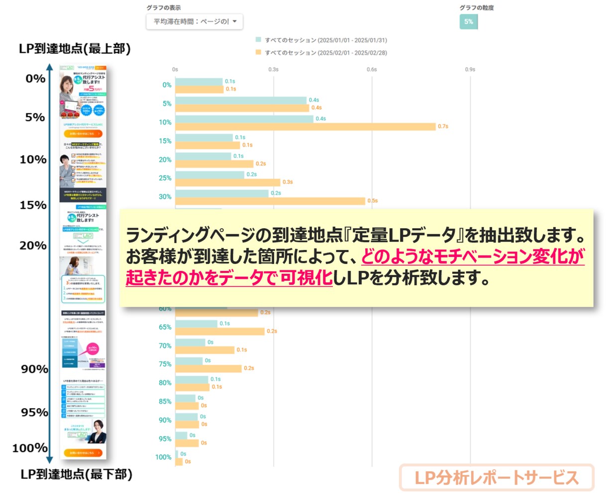 累計500件実績！/LPの問題点にアドバイスします お持ちのランディングページの成果・お悩みに対しご相談承ります イメージ7
