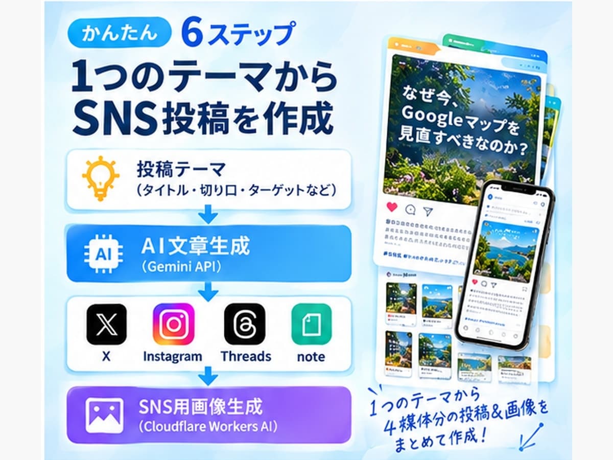 AIでSNS投稿文と画像をまとめて作成します X・インスタ・Threads・noteの投稿作成を効率化 イメージ2