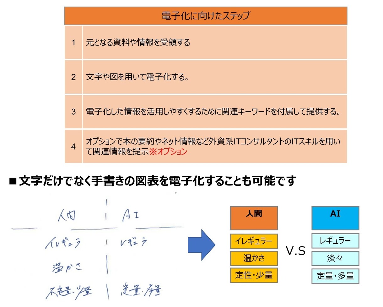 あなたの埋もれかけの情報を、私が光り輝かせます 議事録年100本以上！外資系ITコンサルタントにお任せを！ イメージ2