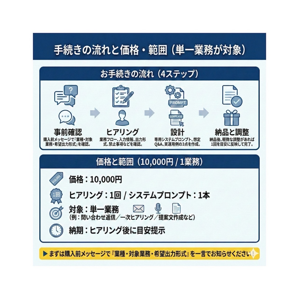 業務フロー型GPT指示文設計します 現場でブレない運用テンプレ付き イメージ3