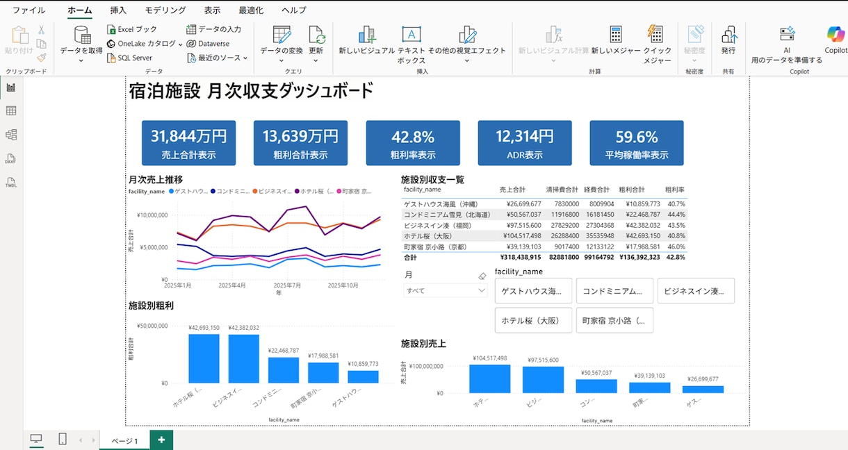 Power BIで月次経営を自動可視化します 売上・粗利・稼働率を1画面にまとめます イメージ1