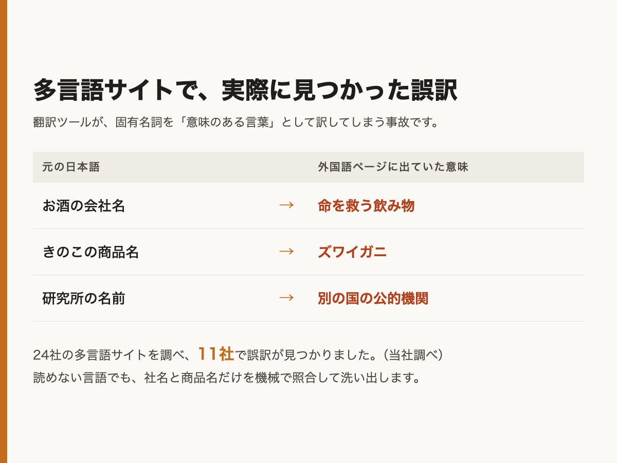 多言語サイトの翻訳ミスと文字化けを点検します 「命を救う飲み物」と訳されていた例も。24社中11社で誤訳 イメージ3