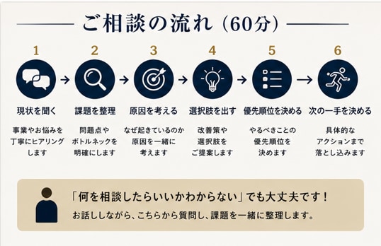 経営者の「どうしたらいい？」を一緒に整理します 業種・内容問わず、何でも経営相談・壁打ち60分 イメージ4