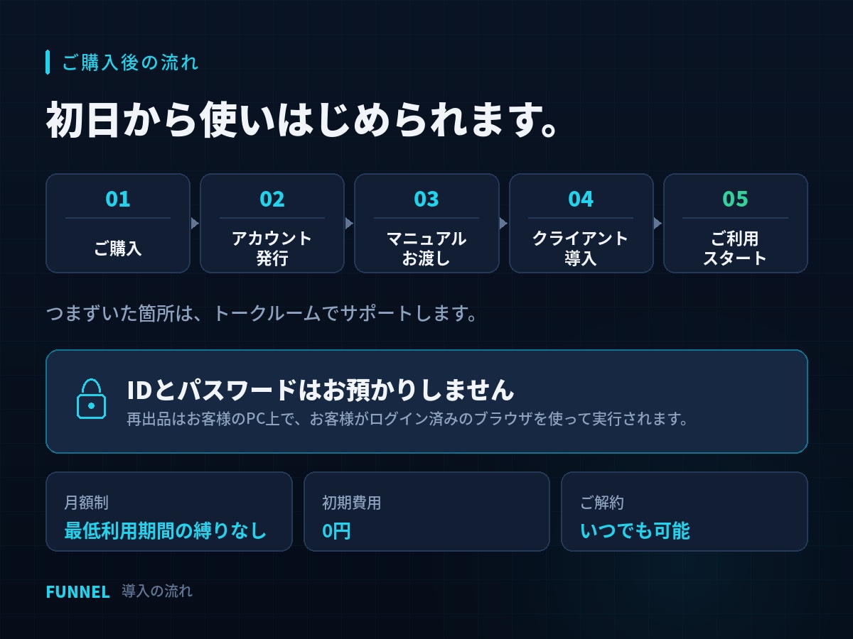 メルカリの在庫管理と自動再出品を月額提供しまます 売れたら自動で再出品。2販路の在庫をひとつの画面で管理 イメージ6