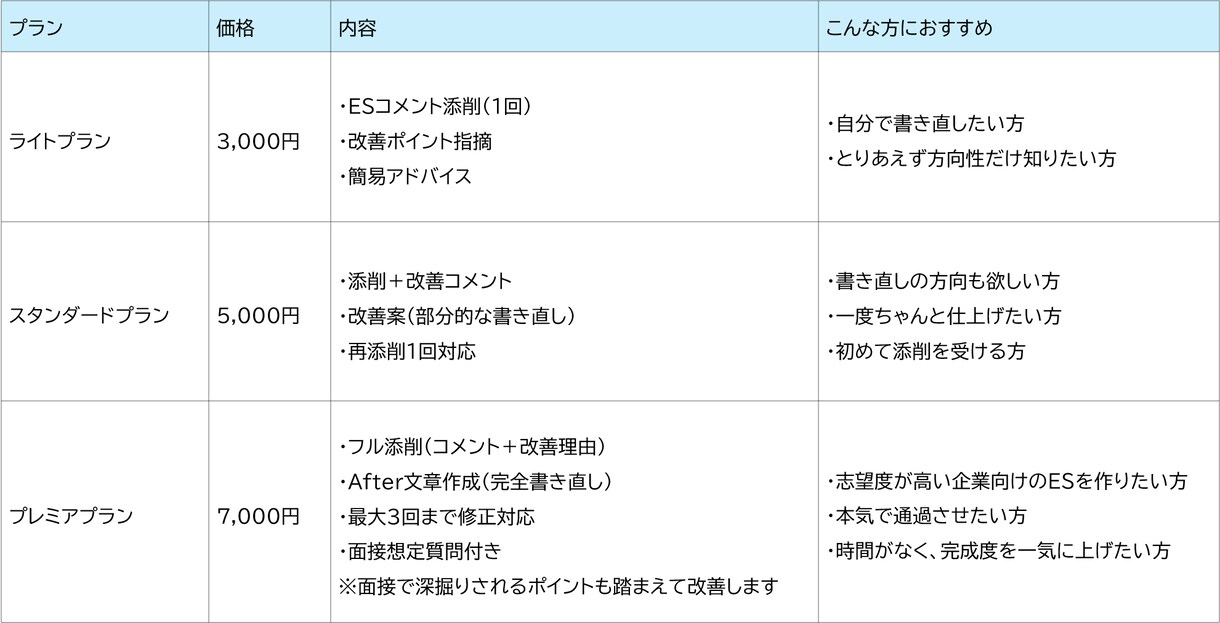 元面接官がESを徹底添削｜面接のコツまで伝授します 採用側の視点で“通るES”に改善します イメージ2
