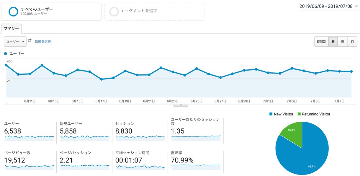 アクセスアップ！広めたい事をブログで紹介します ブログ、サービスのアクセスアップをしたい方必見！ イメージ1
