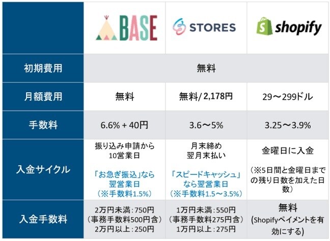 shopifyで　EC ショップを　開設　致します shopifyでショップの制作させていただきます。 イメージ2