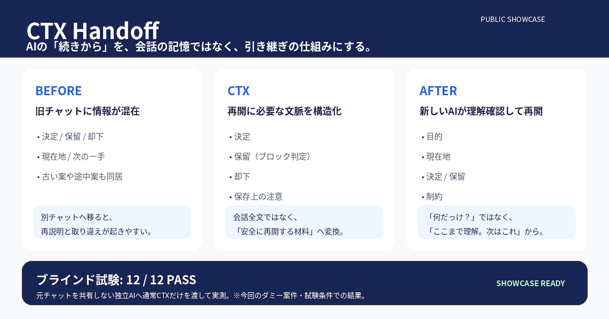 AI作業を引き継げる形に整理します 長いAI作業を別チャットでも迷わず再開できる形へ イメージ1
