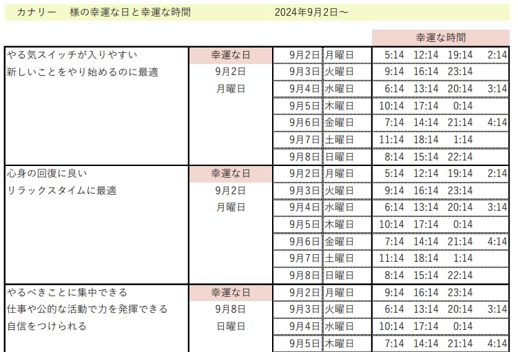 あなただけの幸運な時間を鑑定します 西洋占星術であなた専用のラッキーな日と時間をお伝えします イメージ2