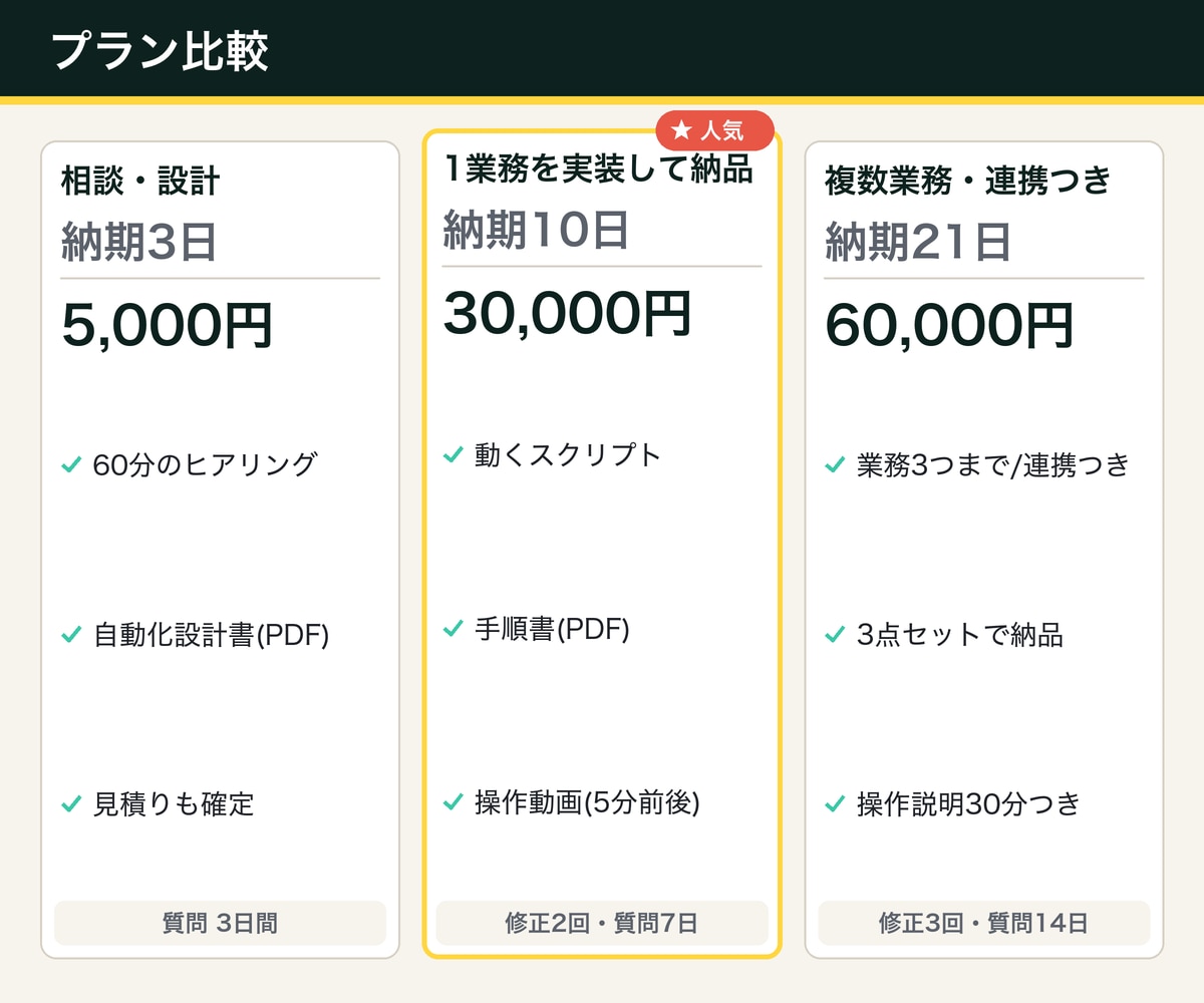 Claude Codeで物販の作業を自動化します 実運用中の仕組みを再現。スクリプト・手順書・動画つきで納品 イメージ3