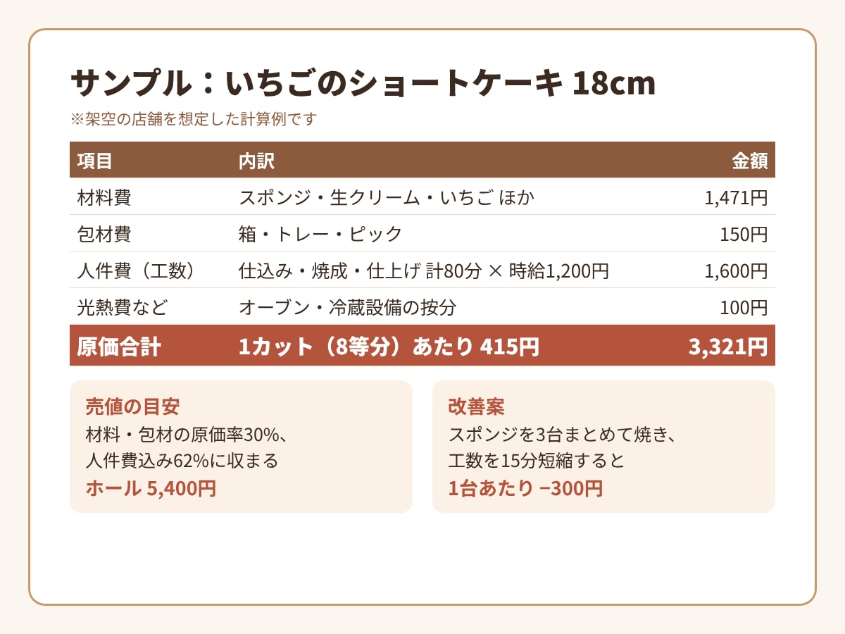 工数込みでお菓子の原価と売値を計算します レシピと作業時間を送るだけ。人件費込みの原価がわかる イメージ2