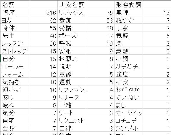 アンケートやレビュー等のテキストデータを要約します 【テキストマイニング代行】テキストデータをらくらく見える化 イメージ6