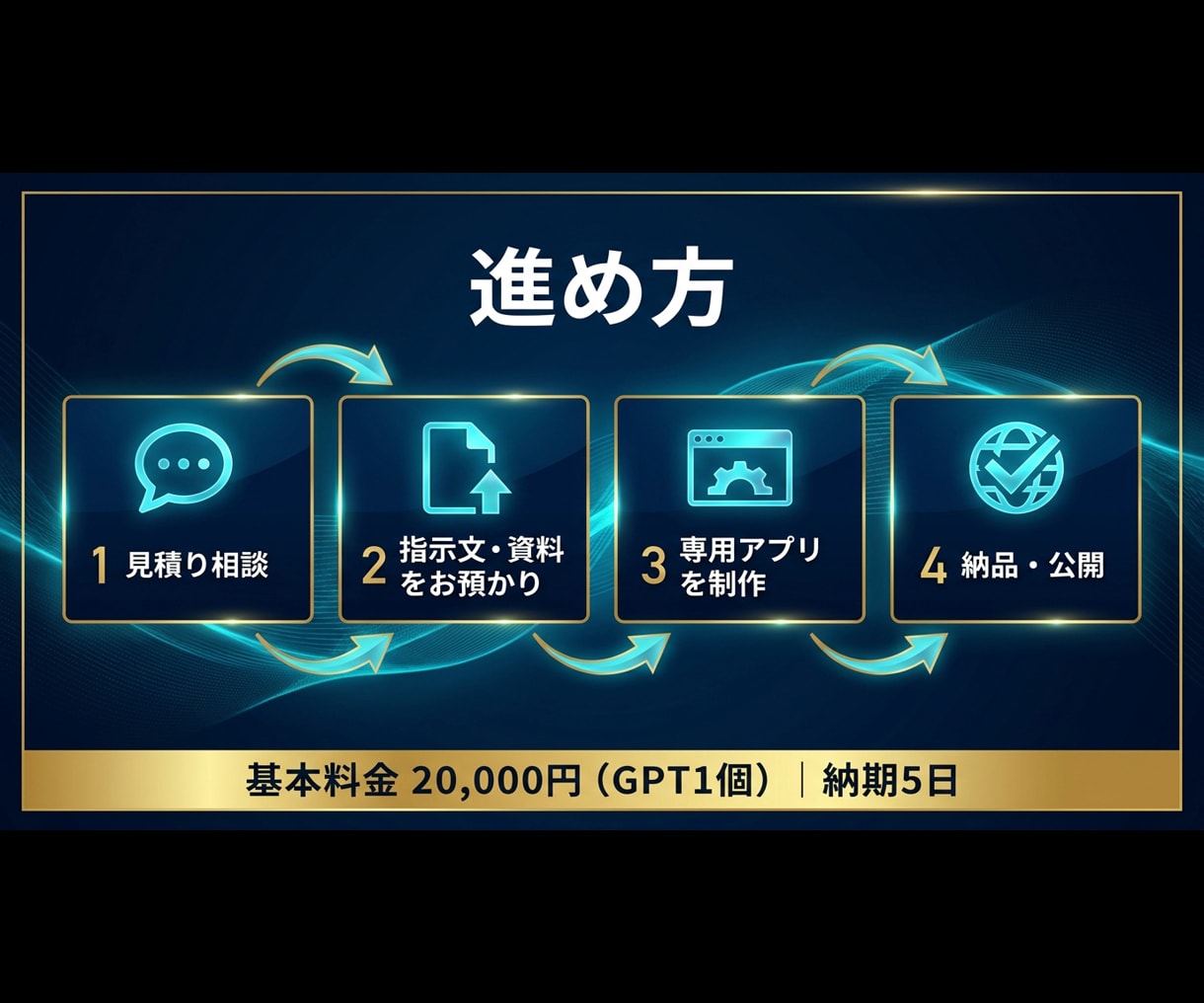 AIエンジニアがGPTsを引き継ぎ移行します ChatGPT風アプリに変換。指示文・資料もそのまま イメージ2