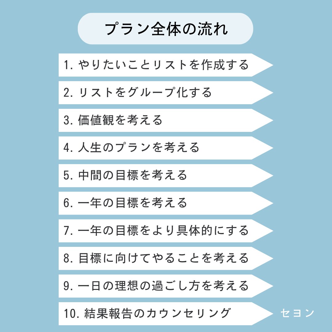 理想のライフデザインを一緒に設計します 明日からやる、一人だと怠けるという方！一緒に始めてみましょう イメージ4