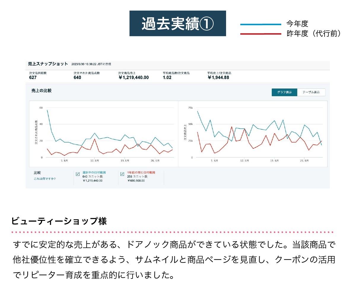 楽天物販を継続的に成長させる方法を教えますます 現役ECコンサルタント監修！売上アップのコツを徹底解説 イメージ6