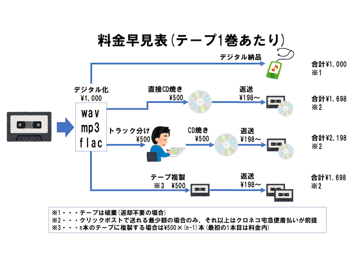 カセット・MDのデジタル化、CDへの変換承ります ラジカセやMDプレーヤーが壊れてしまい再生できずお困りなら イメージ3