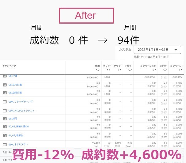 広告運用で売上アップを実現します 有資格者がGoogle広告運用で売上アップに貢献します イメージ2