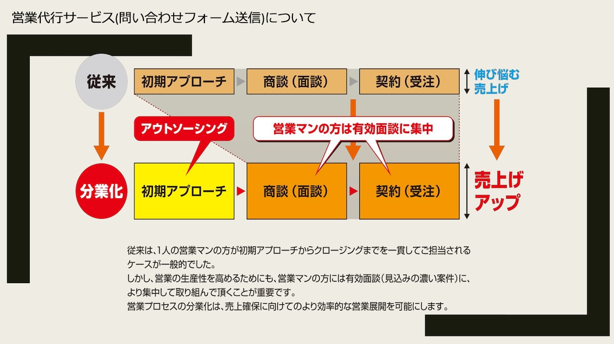 完全手動メール営業を代行致します 100件からOKです！手作業送信、リスト作成、全て承ります イメージ3