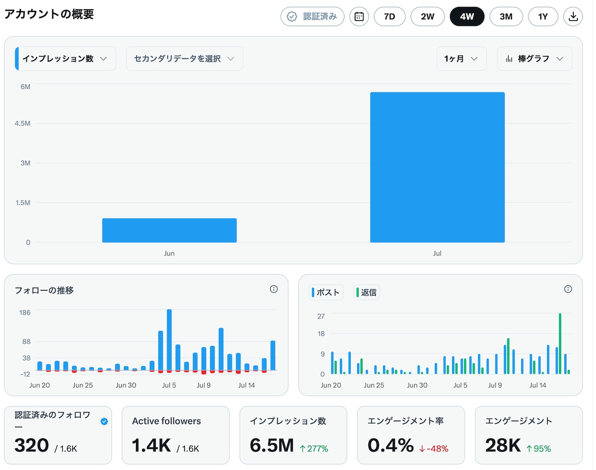 累計10社実績ありX伴走コンサルします 知識＆実績ゼロ、顔出しナシOK　プロにおまかせください！ イメージ1