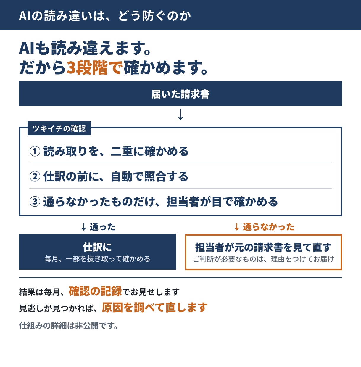 月額記帳代行｜拠点別に仕訳し請求書の誤りも探します 請求書の入力とズレ探しは任せて、経理は本来の業務へ イメージ4