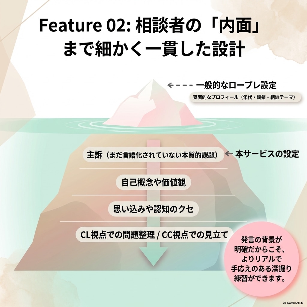 国家資格キャリコン｜ロープレ＆口頭試問ご支援します 詳細なCL役設定シートを提供しますので深く振り返れます！ イメージ5