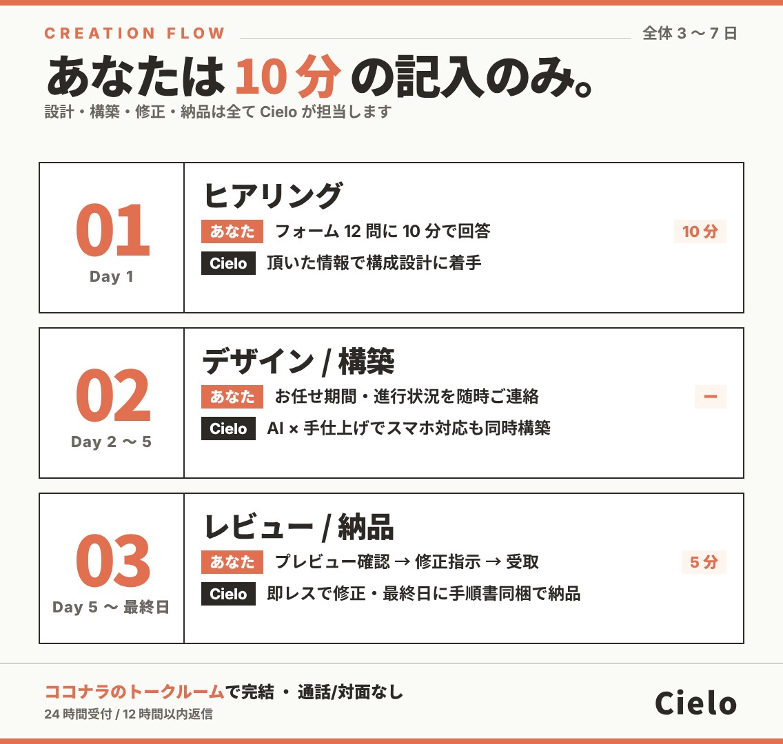 集客に強い売れるLPを最短3日で制作します 業種別LPサンプル｜成果重視の導線を最短3日 イメージ8