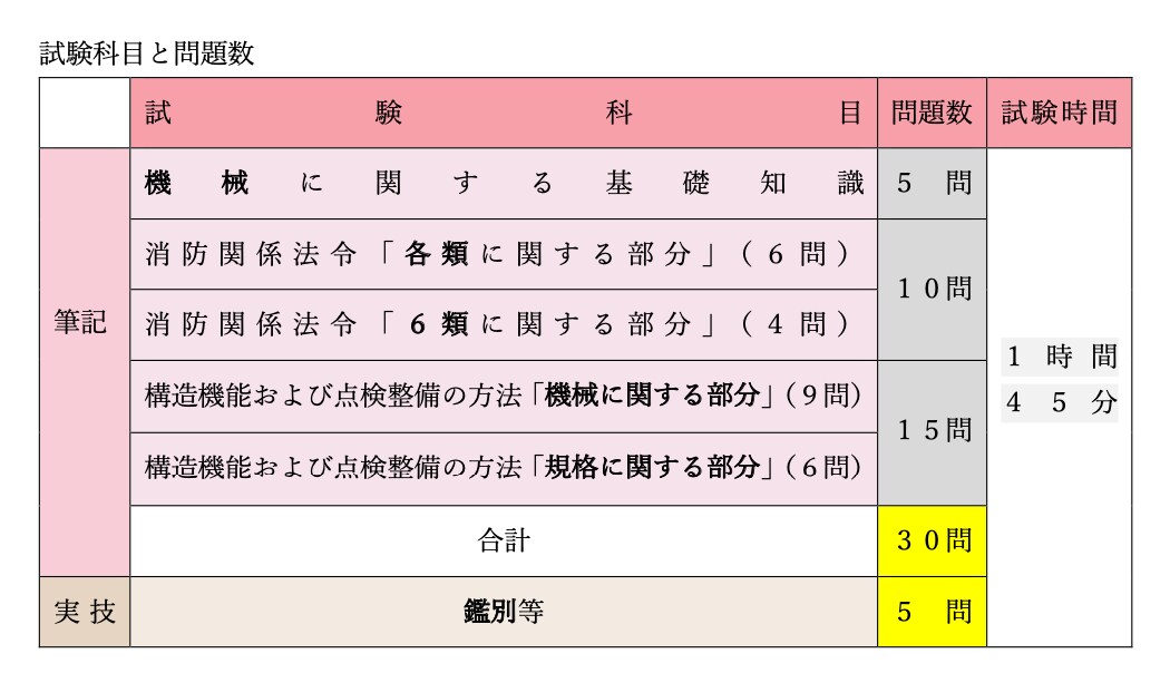 初学者でも大丈夫消防設備士（乙6類）合格させます どんな商品？と思った方へ☆ PDFデータ無料プレゼント♪ イメージ6