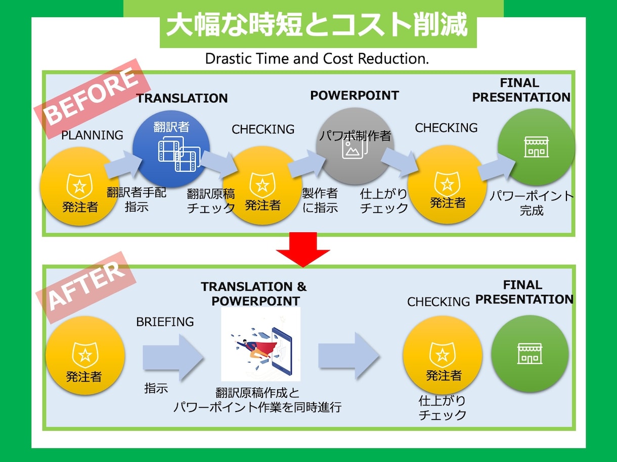 商談成約率を高める英語プレゼン資料作成いたします 商談後も「独り歩き」する高品質なプレゼンテーション資料へ イメージ6