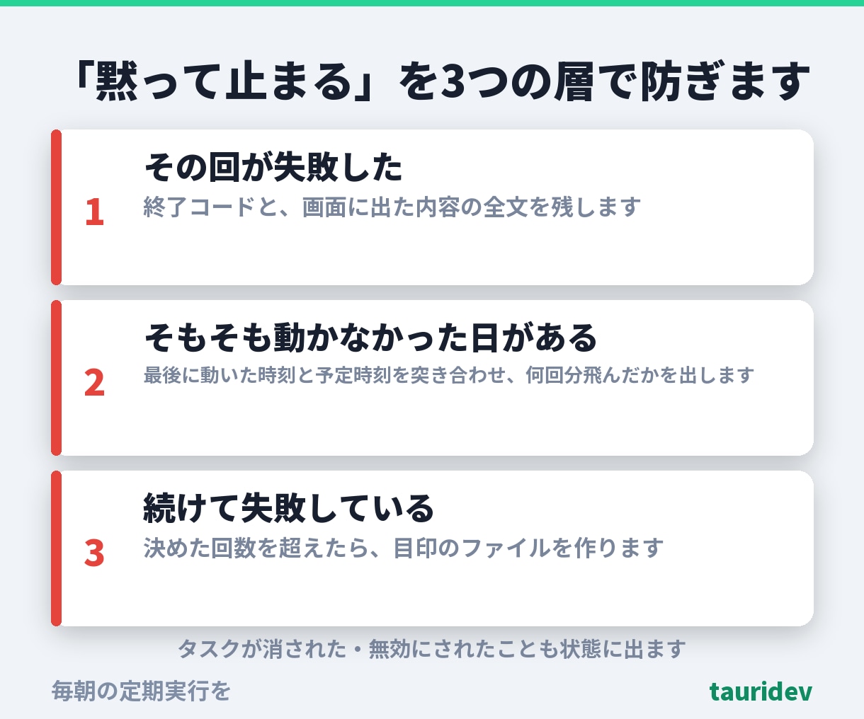 毎朝の定期実行を止まれば分かる形で組みます 動かなかった日が記録に残ります。総額表示・相談だけでもどうぞ イメージ4